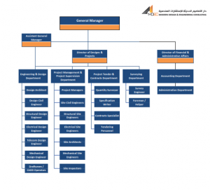 Organization Chart – MDEC